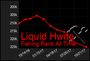 Total Graph of Liquid Hwite