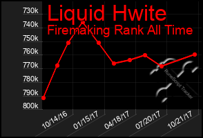 Total Graph of Liquid Hwite