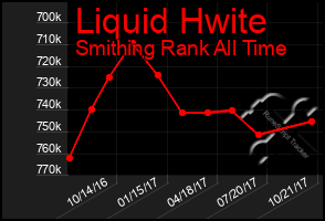 Total Graph of Liquid Hwite