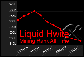 Total Graph of Liquid Hwite