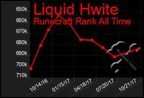 Total Graph of Liquid Hwite