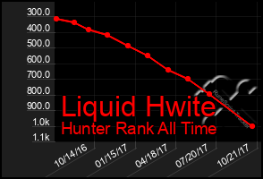 Total Graph of Liquid Hwite