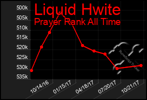 Total Graph of Liquid Hwite