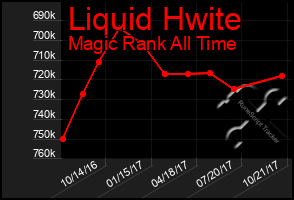 Total Graph of Liquid Hwite