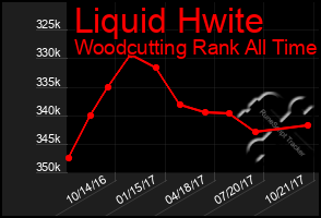 Total Graph of Liquid Hwite