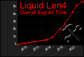 Total Graph of Liquid Len4