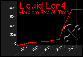 Total Graph of Liquid Len4