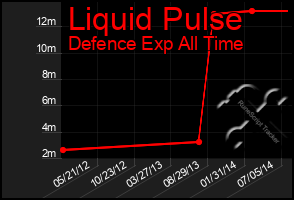 Total Graph of Liquid Pulse