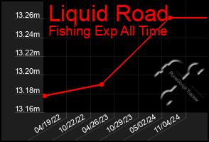 Total Graph of Liquid Road