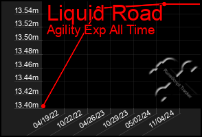 Total Graph of Liquid Road