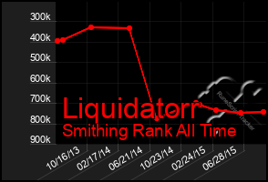 Total Graph of Liquidatorr