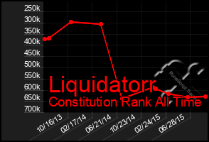 Total Graph of Liquidatorr