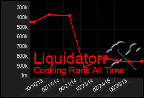 Total Graph of Liquidatorr