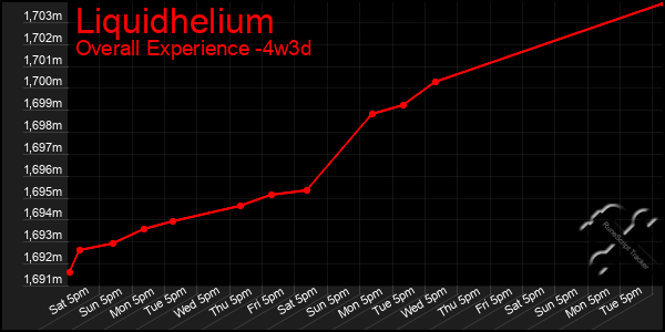 Last 31 Days Graph of Liquidhelium