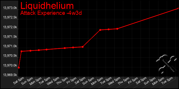 Last 31 Days Graph of Liquidhelium