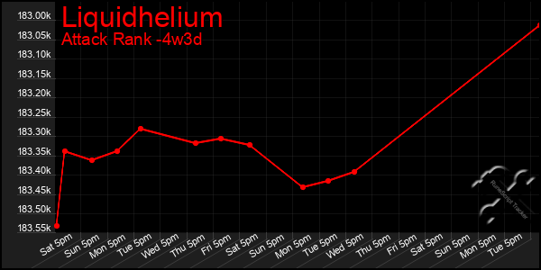 Last 31 Days Graph of Liquidhelium