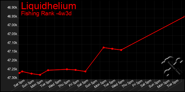 Last 31 Days Graph of Liquidhelium