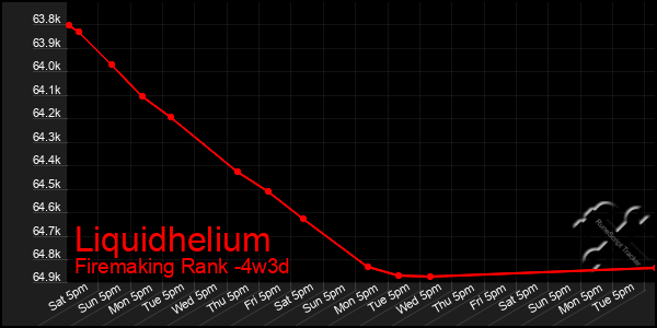 Last 31 Days Graph of Liquidhelium