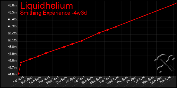 Last 31 Days Graph of Liquidhelium
