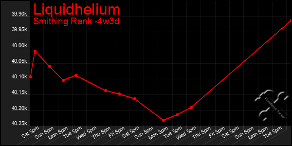 Last 31 Days Graph of Liquidhelium