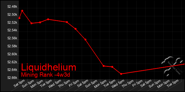 Last 31 Days Graph of Liquidhelium