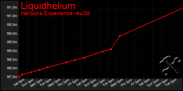 Last 31 Days Graph of Liquidhelium