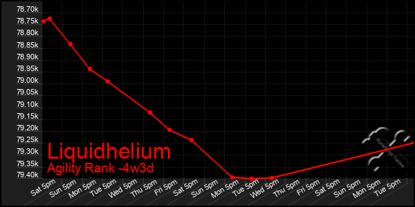 Last 31 Days Graph of Liquidhelium