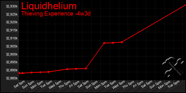 Last 31 Days Graph of Liquidhelium