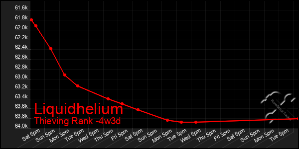 Last 31 Days Graph of Liquidhelium