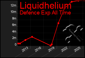 Total Graph of Liquidhelium