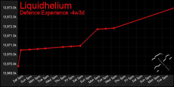 Last 31 Days Graph of Liquidhelium