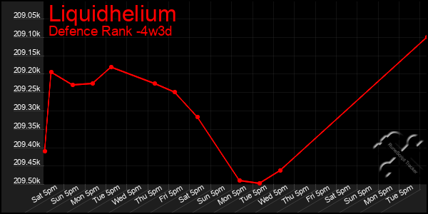 Last 31 Days Graph of Liquidhelium