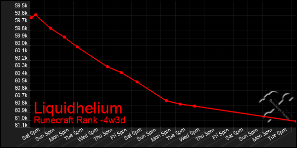 Last 31 Days Graph of Liquidhelium