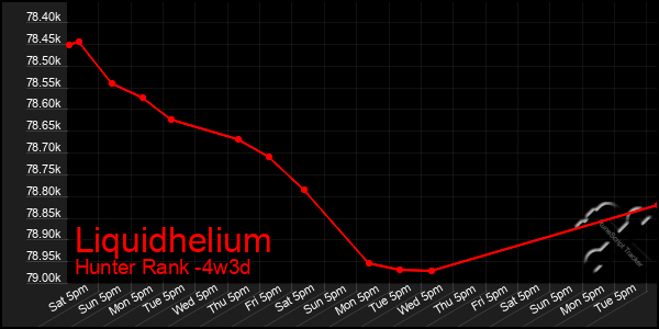 Last 31 Days Graph of Liquidhelium