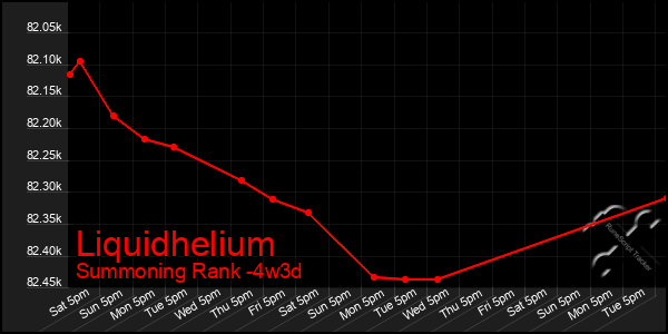 Last 31 Days Graph of Liquidhelium