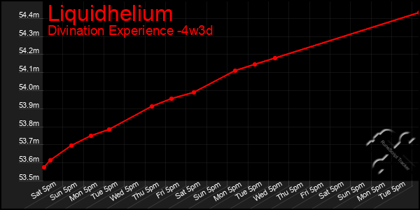 Last 31 Days Graph of Liquidhelium