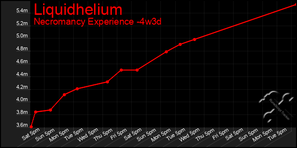 Last 31 Days Graph of Liquidhelium