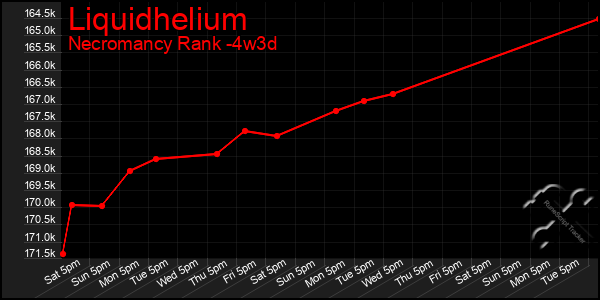 Last 31 Days Graph of Liquidhelium