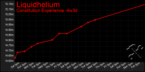 Last 31 Days Graph of Liquidhelium