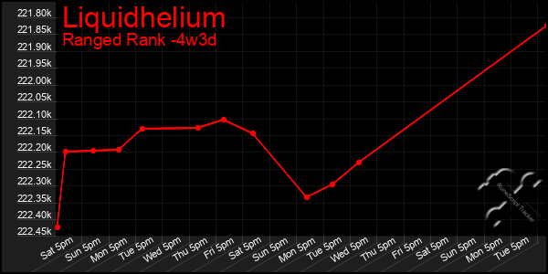Last 31 Days Graph of Liquidhelium