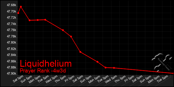 Last 31 Days Graph of Liquidhelium