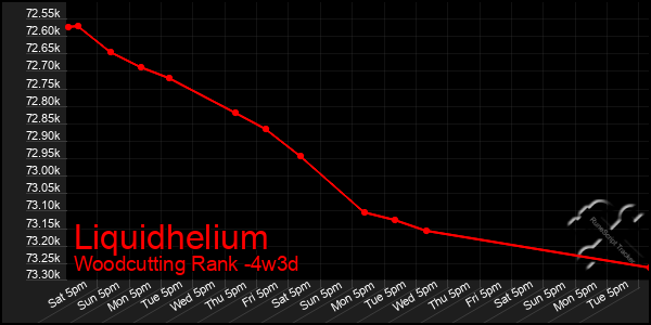 Last 31 Days Graph of Liquidhelium