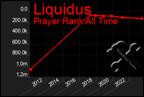 Total Graph of Liquidus