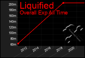 Total Graph of Liquified