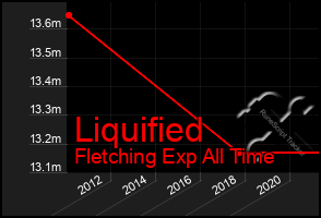 Total Graph of Liquified