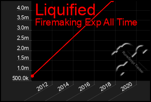 Total Graph of Liquified