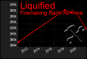 Total Graph of Liquified