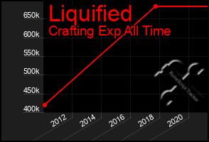 Total Graph of Liquified