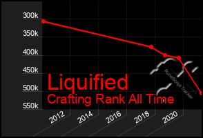 Total Graph of Liquified