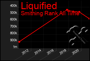 Total Graph of Liquified